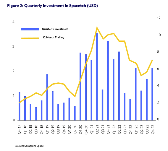 A bar and line chart of Quarterly Investment in Spacetech (USD)" shows investment trends from Q4 2017 to Q4 2023. There are visible peaks, particularly around Q3 2021, where the investment reaches its highest, over 3 billion USD. The line representing the 12-month trailing investment shows an initial upward trend, peaking between 2021 and early 2022 at around 12 billion USD before decreasing sharply and stabilizing around 6 billion USD toward the end of 2023.